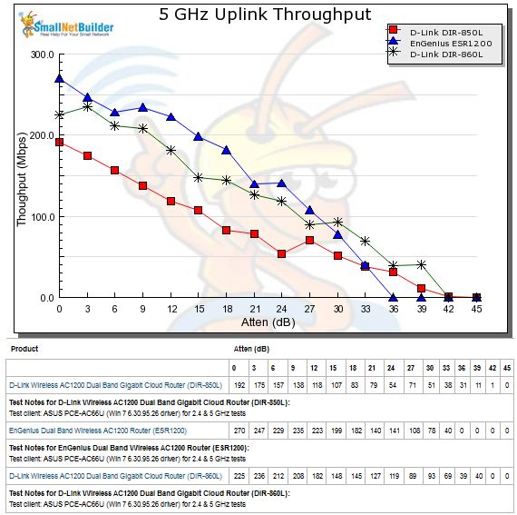 5 GHz Uplink Throughput vs. Attenuation