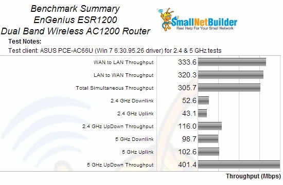 Benchmark Summary