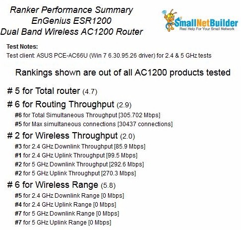 EnGenius ESR1200 Ranking Performance Summary