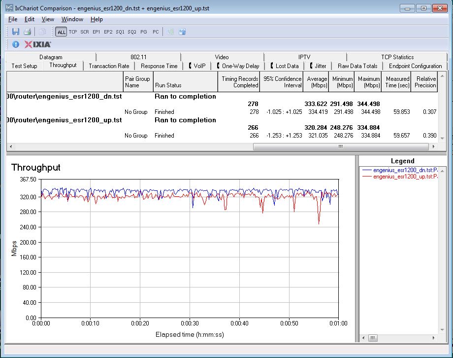 EnGenius ESR1200 routing unidirectional throughput