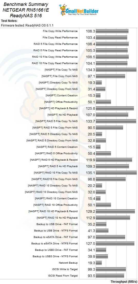 NETGEAR RN516 Benchmark Summary