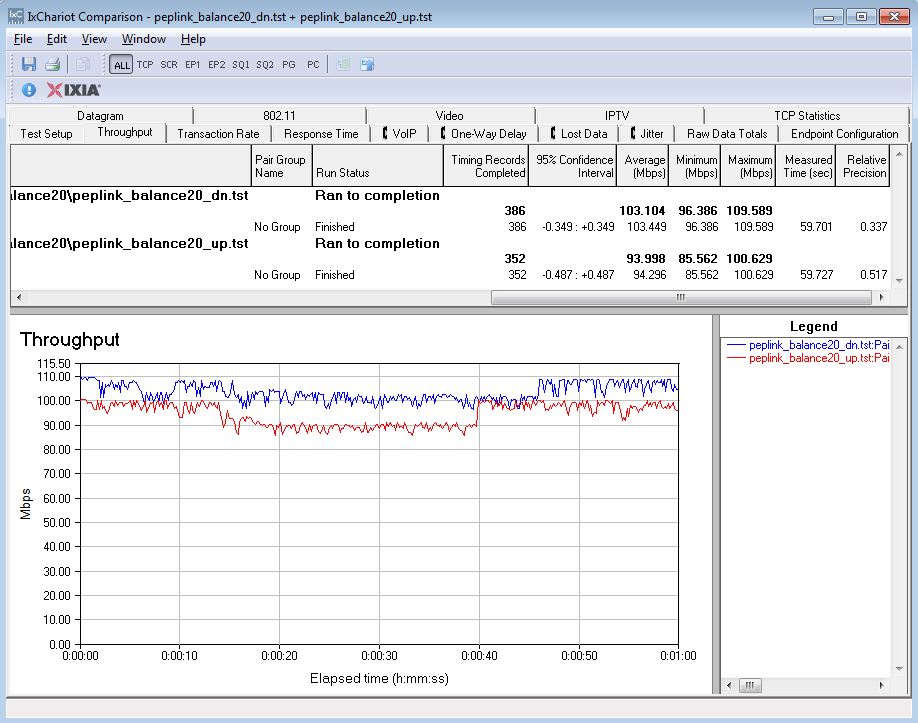 Unidirectional Throughput