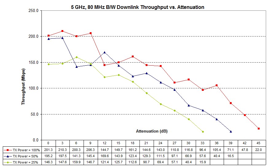 Router transmit power effect - downlink