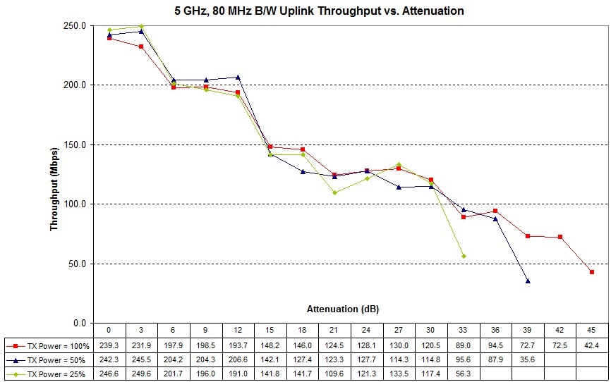 5 GHz Uplink Throughput Change - N600 client