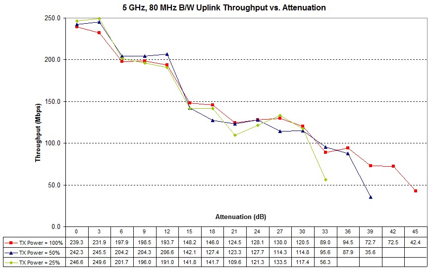 Router transmit power effect - uplink