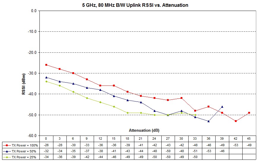 Router transmit power effect - uplink