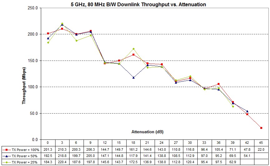 Wireless client transmit power effect - downlink