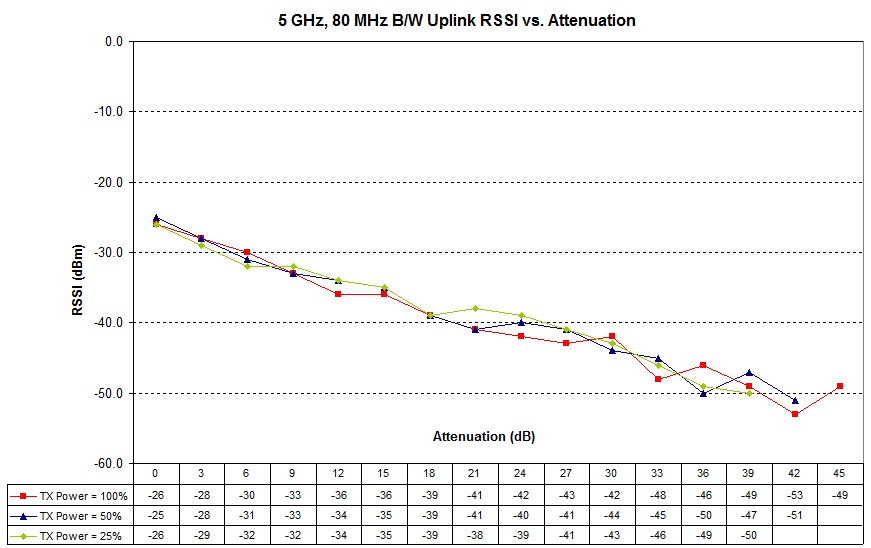 Wireless client transmit power effect - uplink RSSI