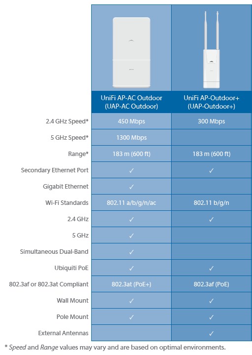 Ubiquiti UniFi AP Outdoor+ and Outdoor AC spec summary