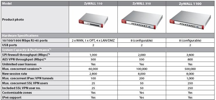 ZyWALL 110, 310, 1100