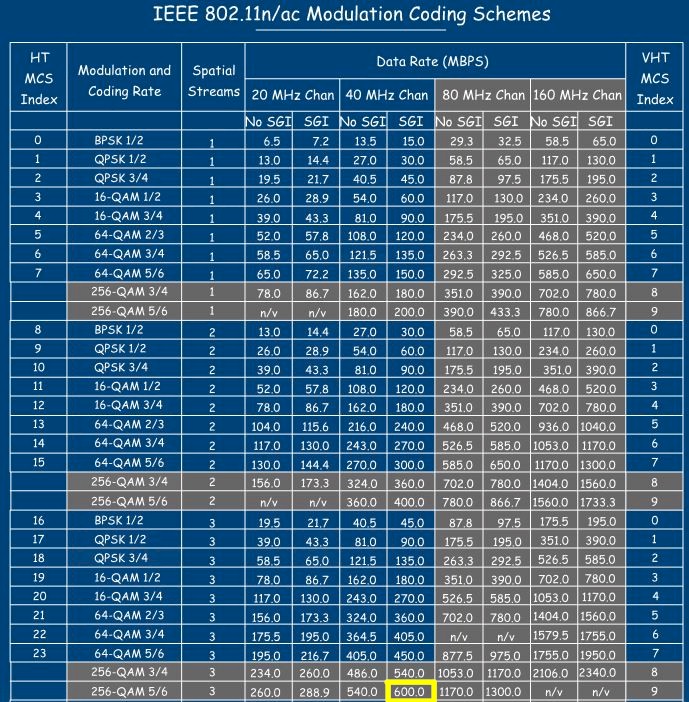 802.11n/ac MCS table