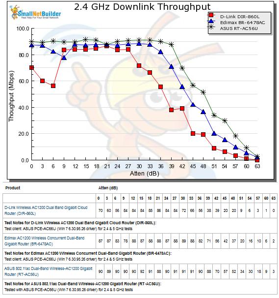 2.4 GHz Downlink Throughput vs. Attenuation