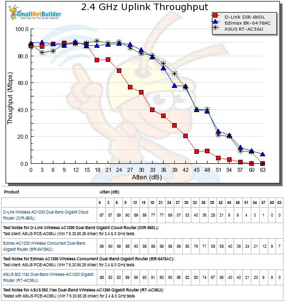2.4 GHz Uplink Throughput vs. Attenuation
