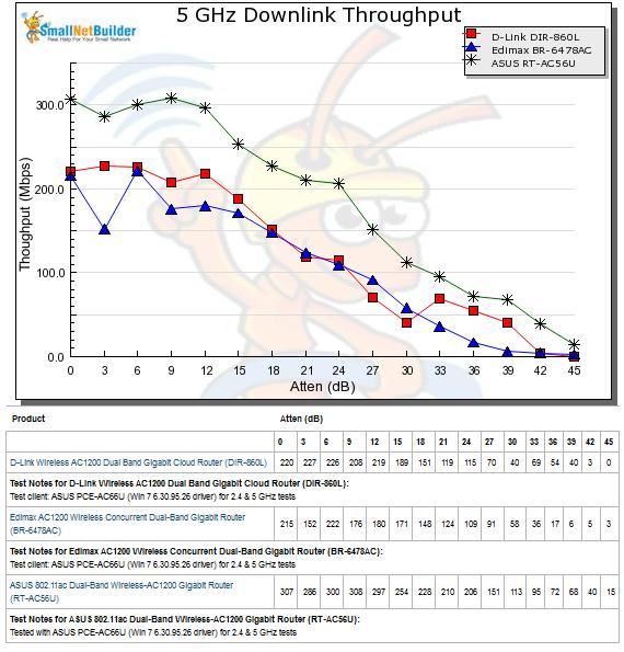 5 GHz Downlink Throughput vs. Attenuation