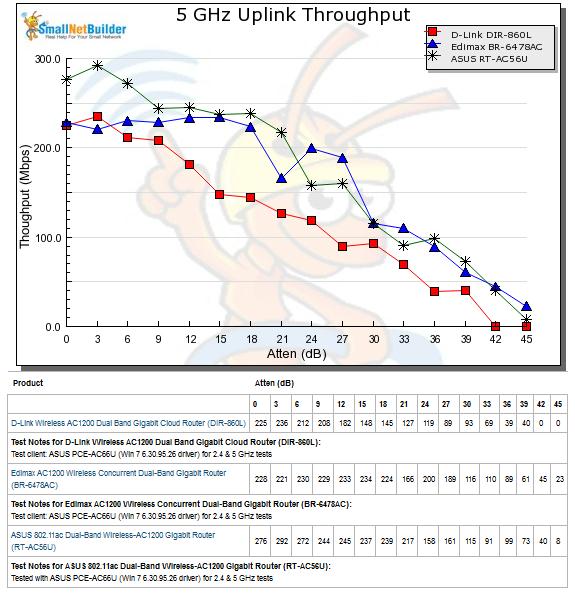 5 GHz Uplink Throughput vs. Attenuation