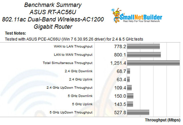 ASUS RT-AC56U Benchmark Summary