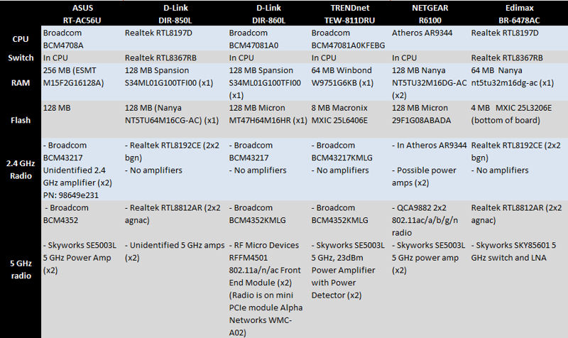 ASUS RT-AC56U component summary and comparison