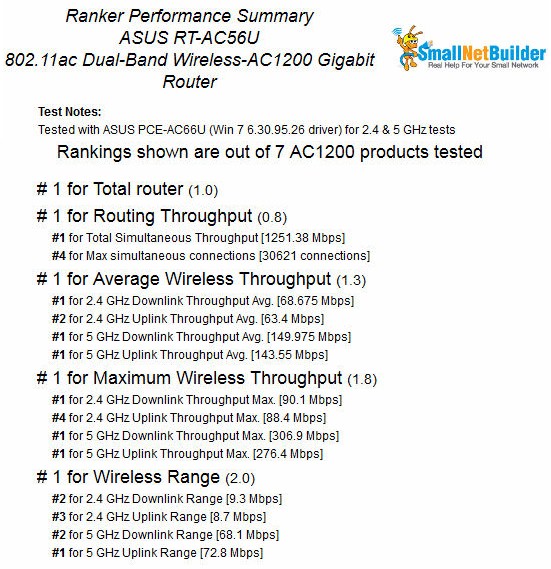 ASUS RT-AC56U Ranking Performance Summary
