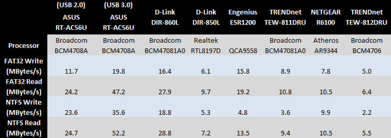 File copy throughput comparison - MBytes/sec