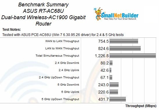 ASUS RT-AC68U Benchmark Summary