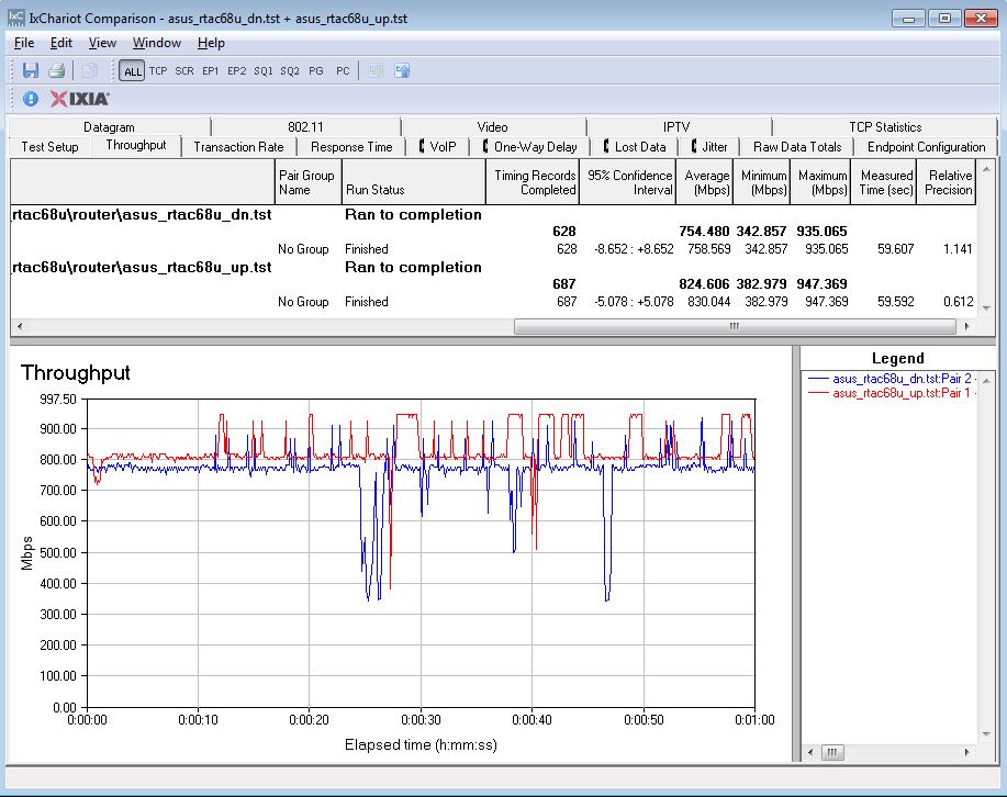 ASUS RT-AC68U routing throughput unidirectional summary