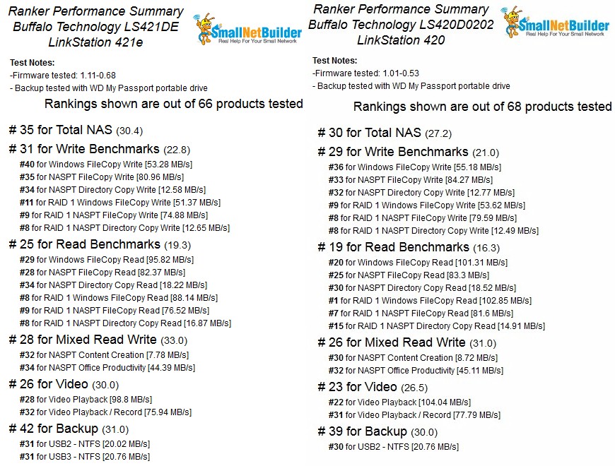 NAS Ranker Performance summary Buffalo LinkStation 421e and 420