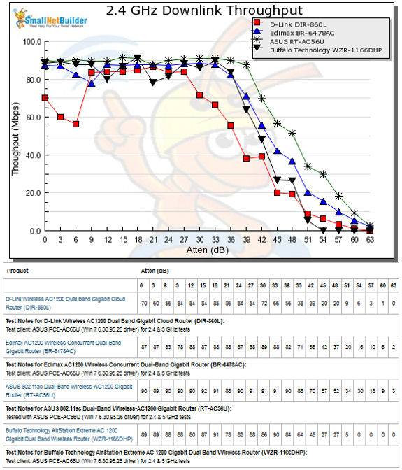 2.4 GHz Downlink Throughput vs. Attenuation