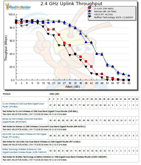 2.4 GHz Uplink Throughput vs. Attenuation