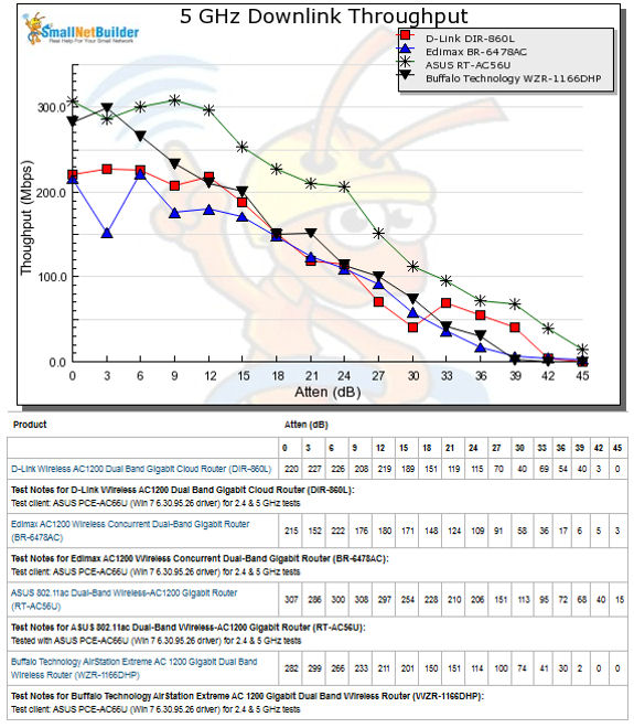 5 GHz Downlink Throughput vs. Attenuation