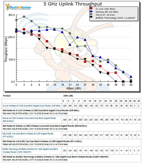 5 GHz Uplink Throughput vs. Attenuation