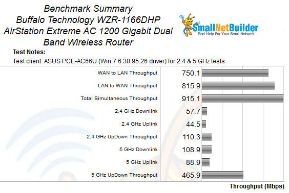 Buffalo WZR-1166DHP Benchmark Summary