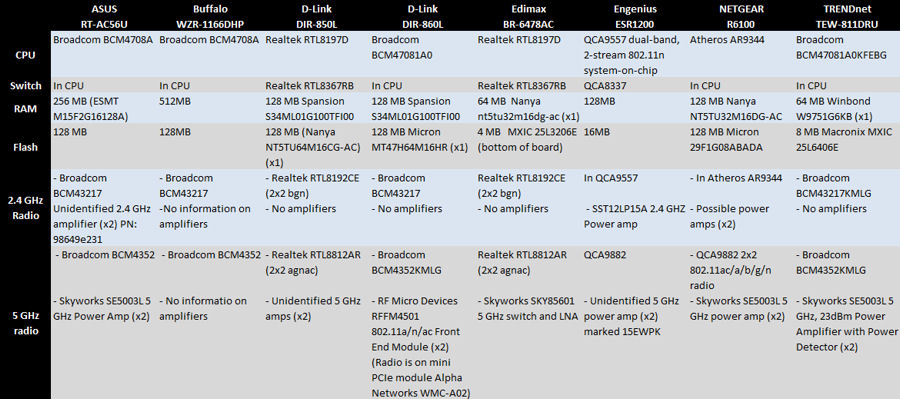 AC1200 class router component summary and comparison