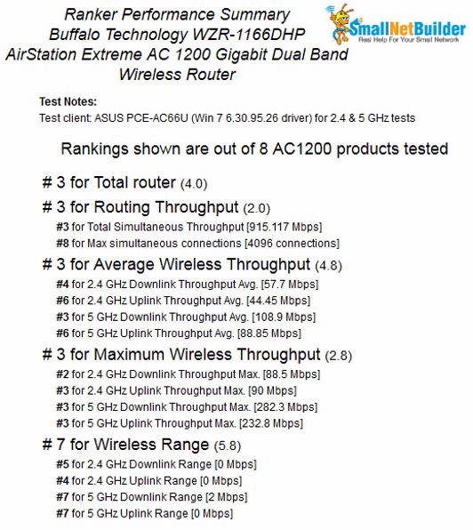 Buffalo WZR-1166DHP Router Ranker Performance Summary