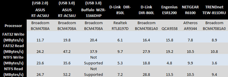 File copy throughput comparison - MBytes/sec