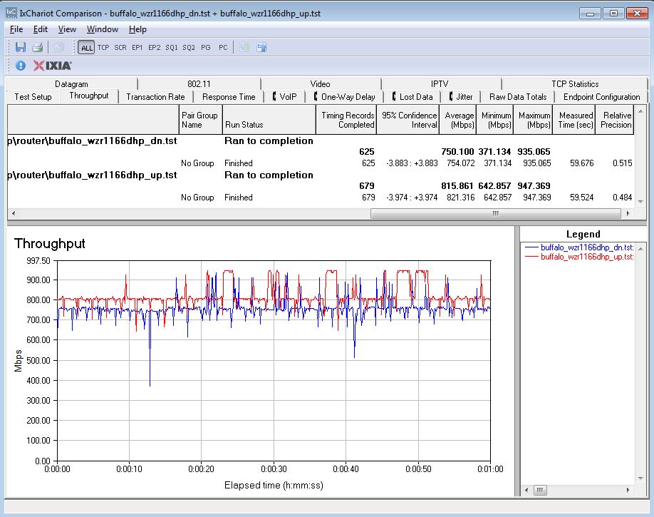 Buffalo WZR-1166DHP unidirectional throughput