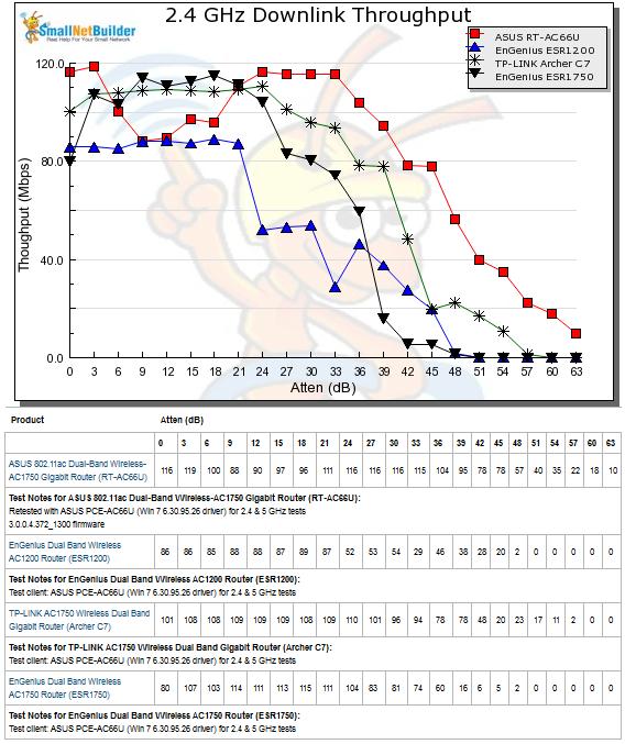 2.4 GHz Downlink Throughput vs. Attenuation