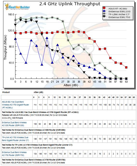 2.4 GHz Uplink Throughput vs. Attenuation