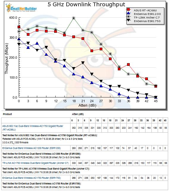 5 GHz Downlink Throughput vs. Attenuation