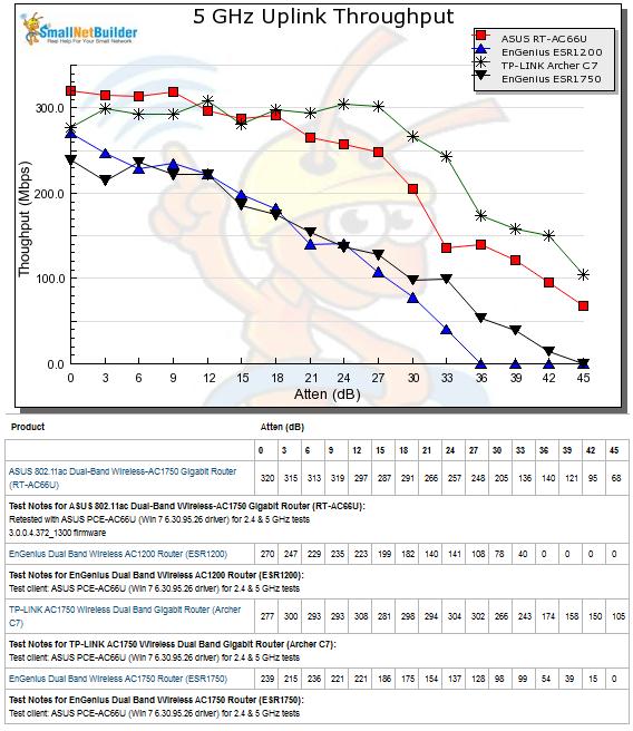 5 GHz Uplink Throughput vs. Attenuation
