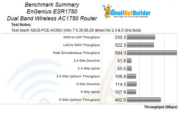 EnGenius ESR1750 Benchmark Summary