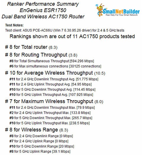 EnGenius ESR1750 Ranking Performance Summary