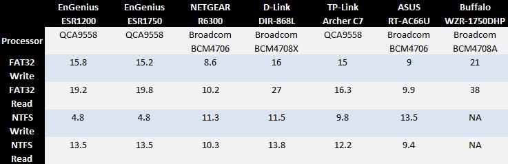 USB 2.0 file copy throughput comparison - MBytes/sec