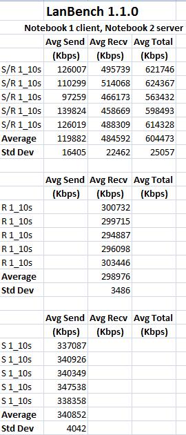 LANBench test results