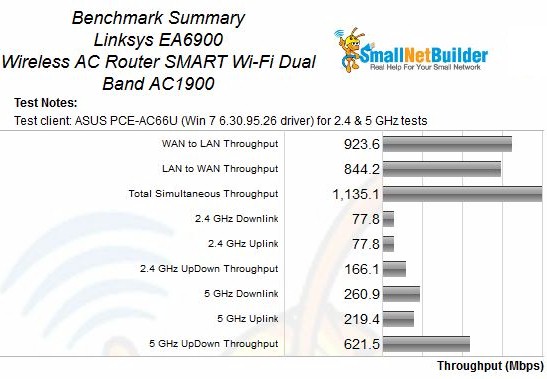 NETGEAR R7000 Benchmark Summary