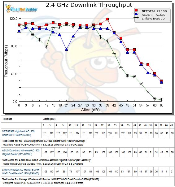 2.4 GHz Downlink Throughput vs. Attenuation