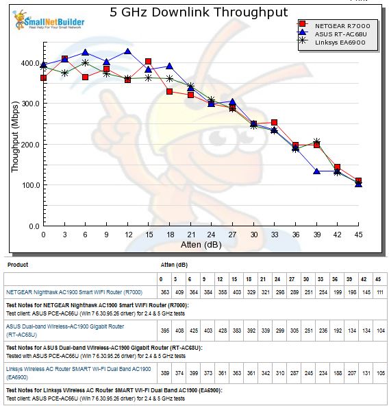 2.4 GHz Downlink Throughput vs. Attenuation