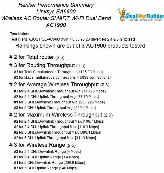 EA6900 Ranker Performance Summary