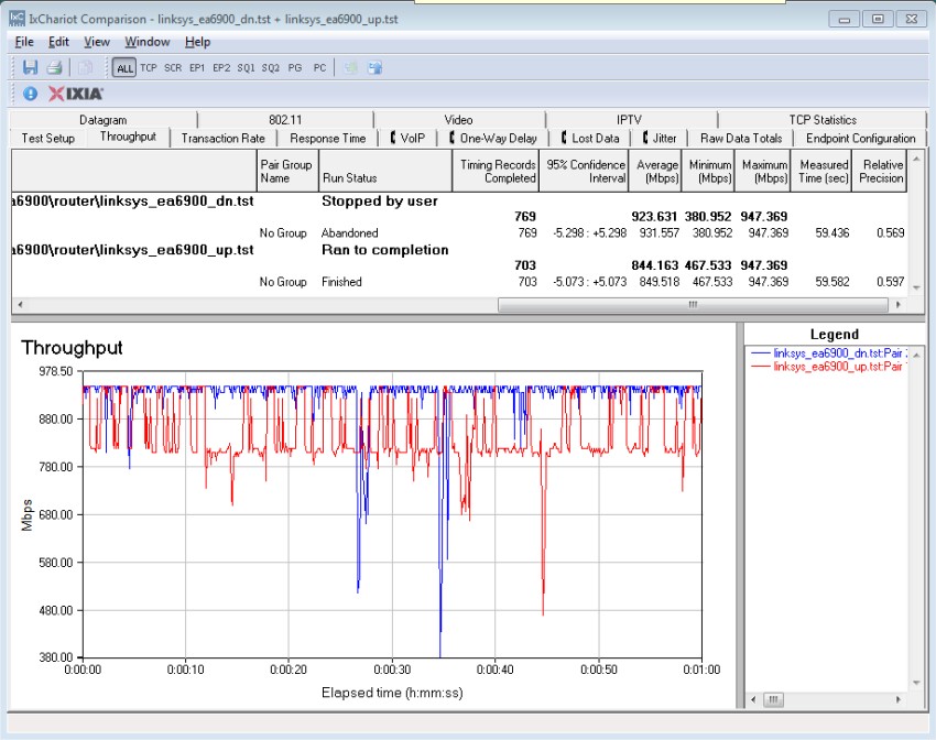 Linksys EA6900 routing throughput unidirectional summary