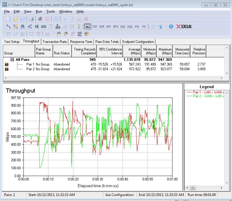 Linksys EA6900 routing throughput bidirectional summary