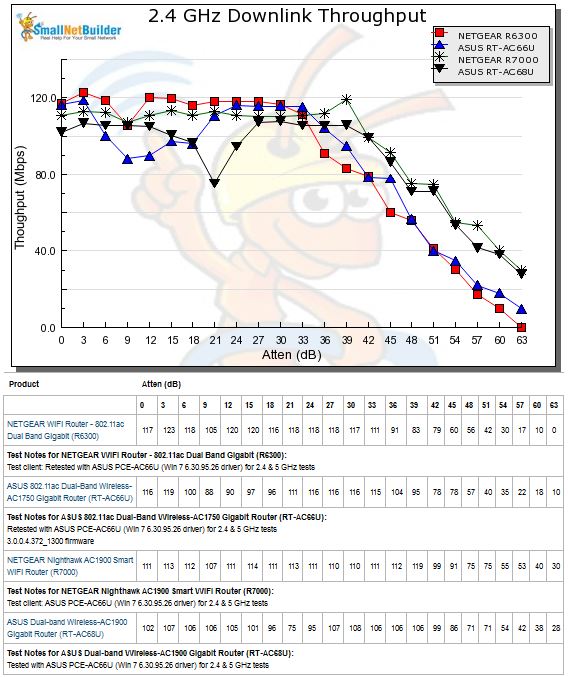 2.4 GHz Downlink Throughput vs. Attenuation